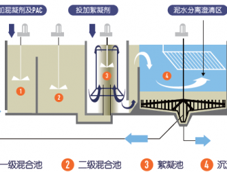 10萬噸/天飲用水廠除氟除砷